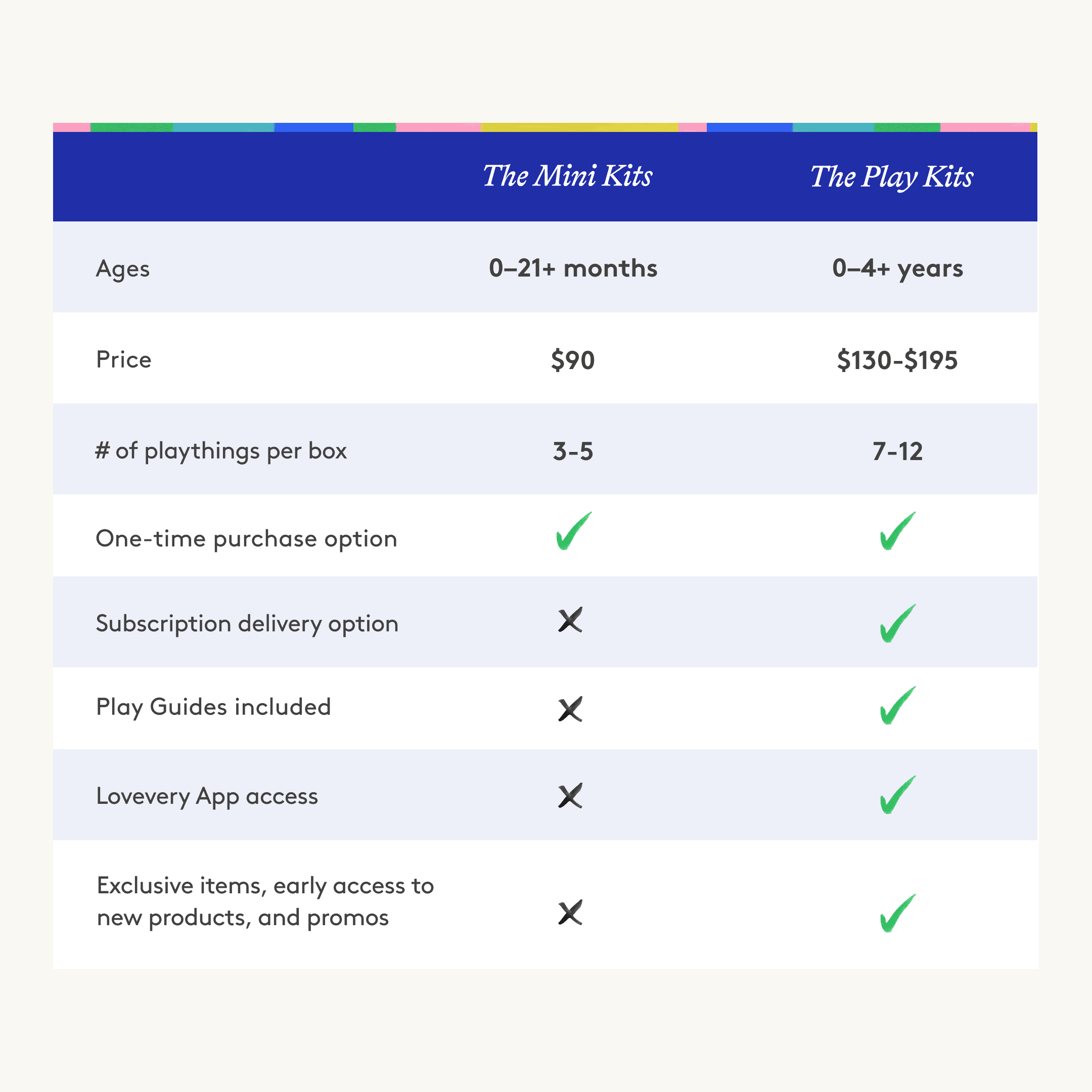 Lovevery The Mini Kits