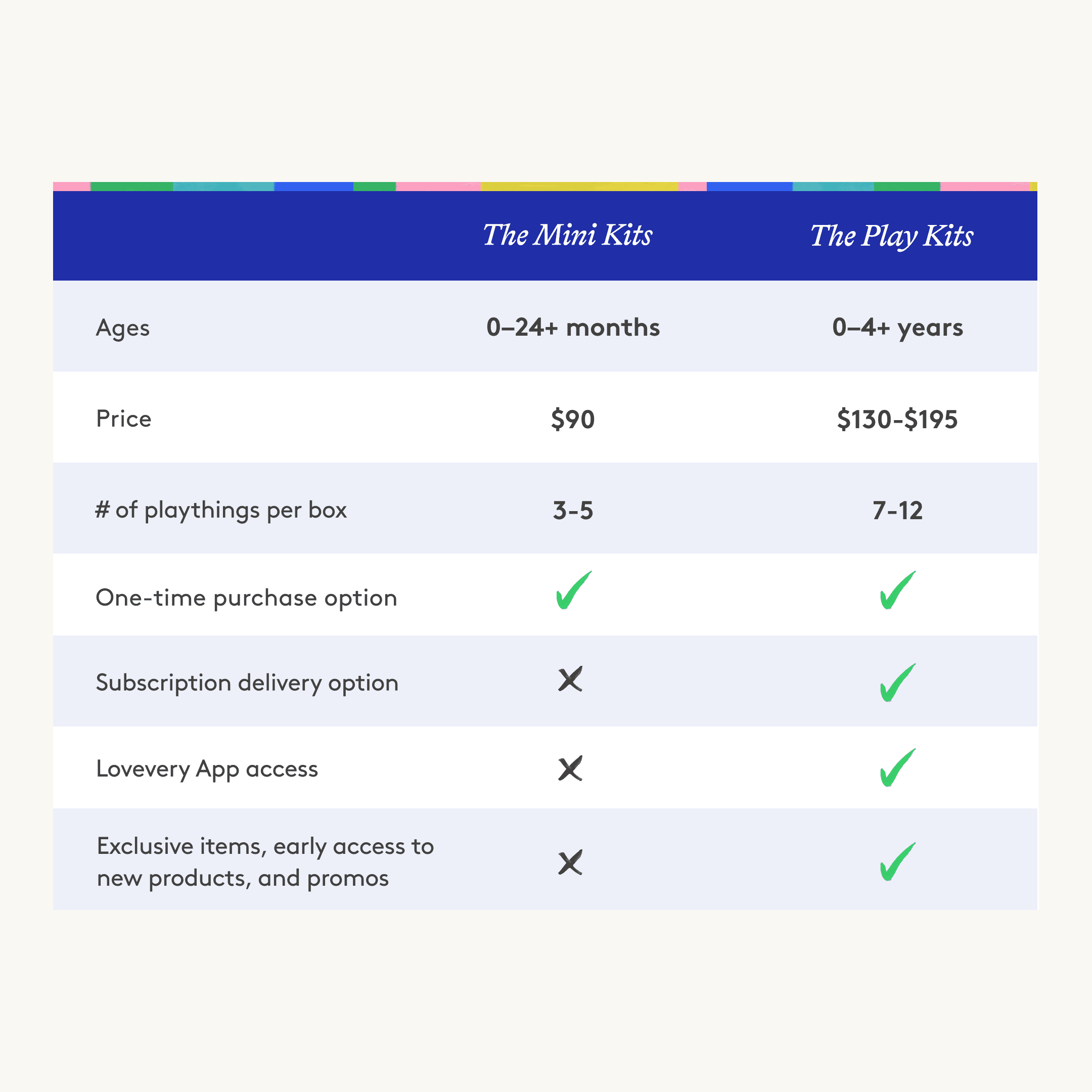 Lovevery The Mini Kits